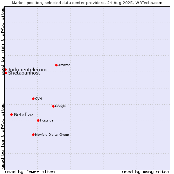Market position of Netafraz vs. Shetabanhost vs. Turkmentelecom