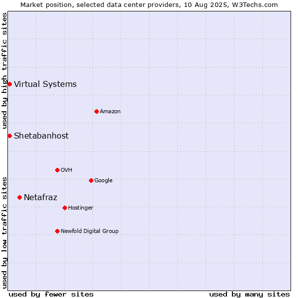 Market position of Netafraz vs. Virtual Systems vs. Shetabanhost