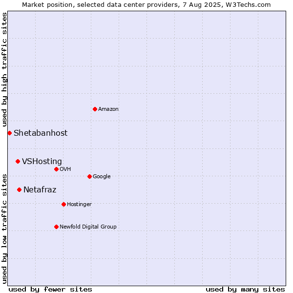 Market position of Netafraz vs. VSHosting vs. Shetabanhost