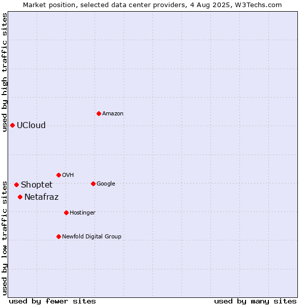Market position of Netafraz vs. Shoptet vs. UCloud