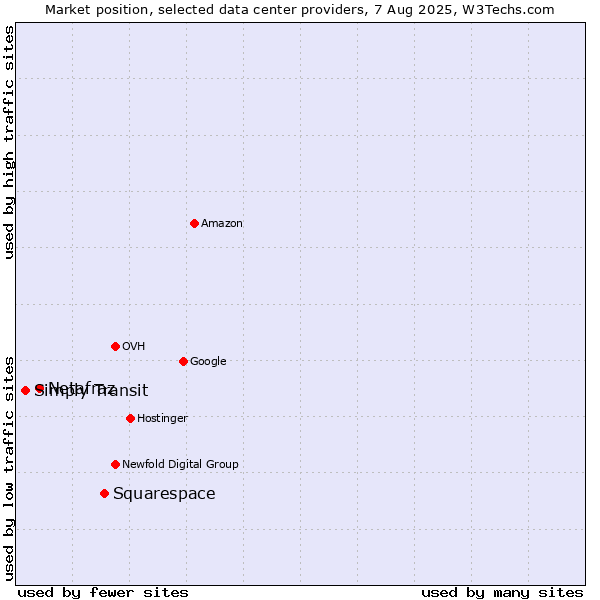 Market position of Squarespace vs. Netafraz vs. Simply Transit