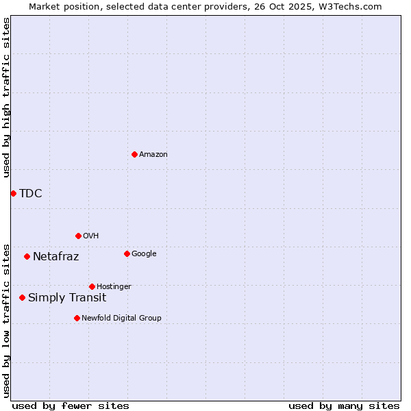 Market position of Netafraz vs. Simply Transit vs. TDC