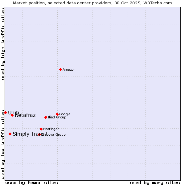 Market position of Netafraz vs. Simply Transit vs. Uniti