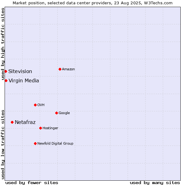 Market position of Netafraz vs. Virgin Media vs. Sitevision