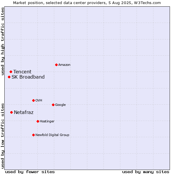 Market position of Netafraz vs. Tencent vs. SK Broadband