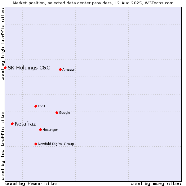 Market position of Netafraz vs. SK Holdings C&C