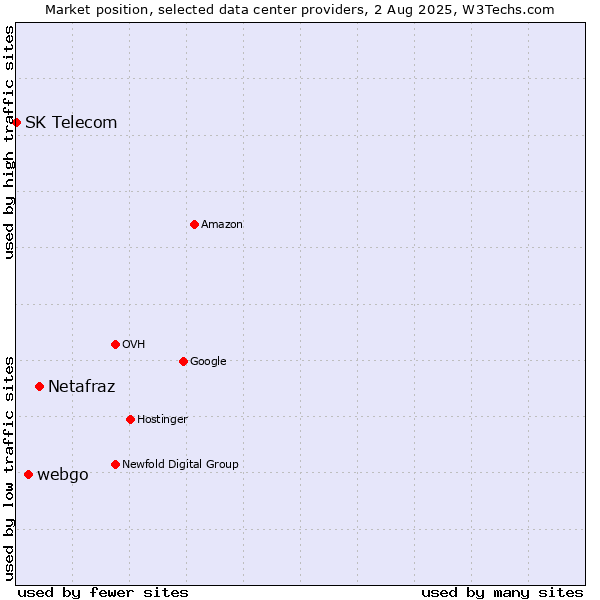Market position of Netafraz vs. webgo vs. SK Telecom