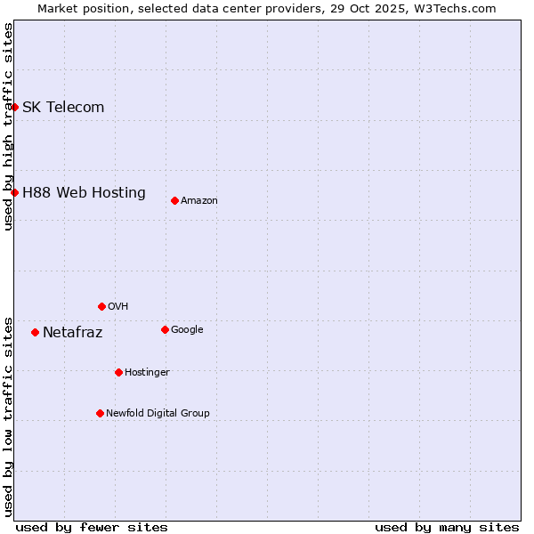 Market position of Netafraz vs. SK Telecom vs. H88 Web Hosting