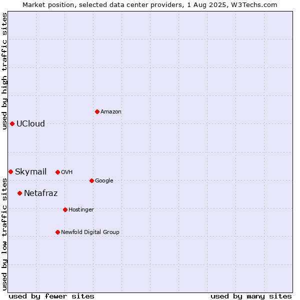 Market position of Netafraz vs. UCloud vs. Skymail