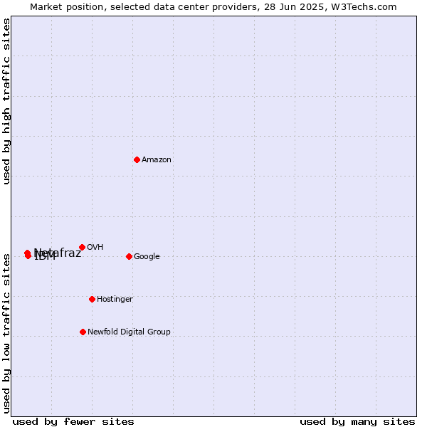Market position of IBM vs. Netafraz