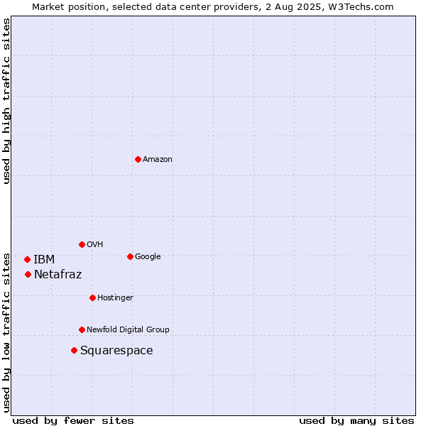 Market position of Squarespace vs. IBM vs. Netafraz