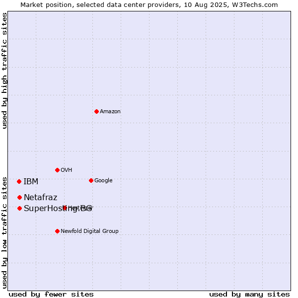 Market position of SuperHosting.BG vs. IBM vs. Netafraz