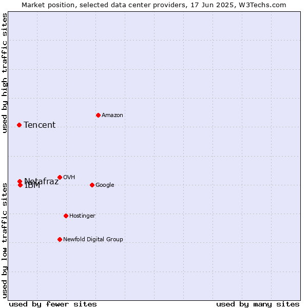Market position of IBM vs. Netafraz vs. Tencent