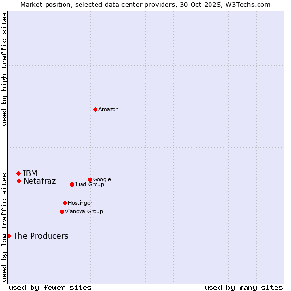 Market position of Netafraz vs. IBM vs. The Producers