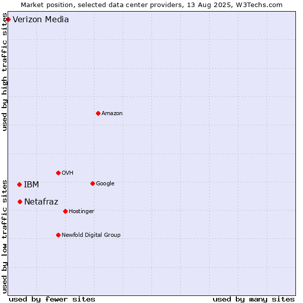 Market position of Netafraz vs. IBM vs. Verizon Media