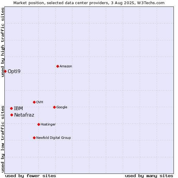 Market position of IBM vs. Netafraz vs. Opti9