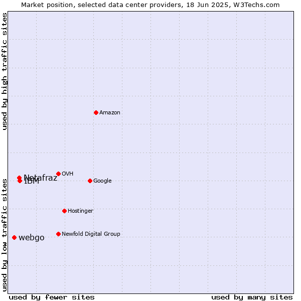 Market position of IBM vs. Netafraz vs. webgo
