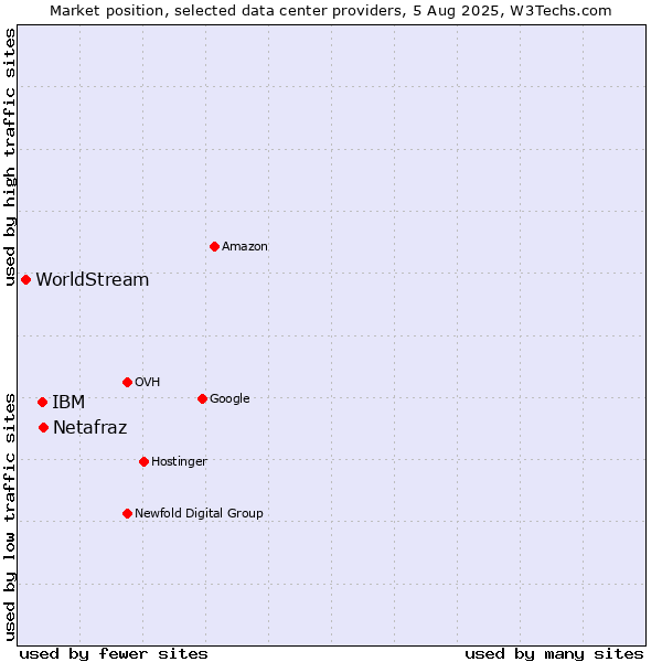 Market position of IBM vs. Netafraz vs. WorldStream