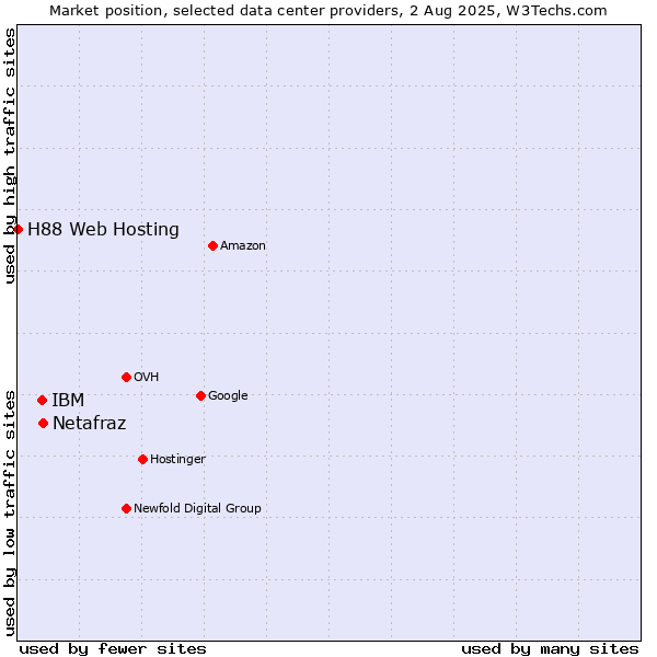 Market position of IBM vs. Netafraz vs. H88 Web Hosting