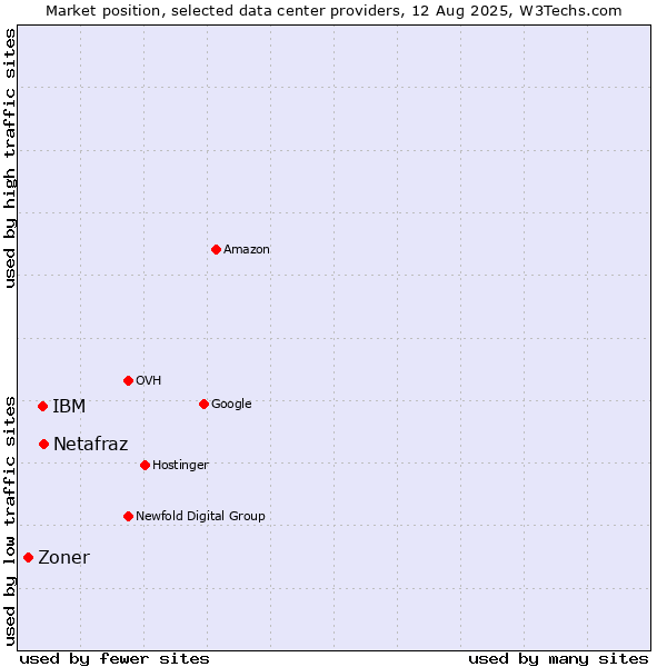 Market position of IBM vs. Netafraz vs. Zoner