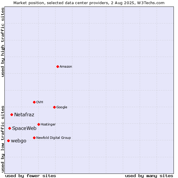 Market position of Netafraz vs. SpaceWeb vs. webgo