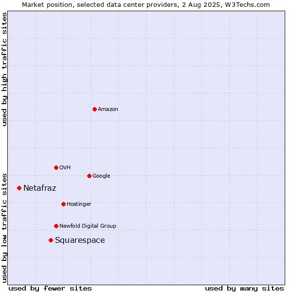 Market position of Squarespace vs. Netafraz