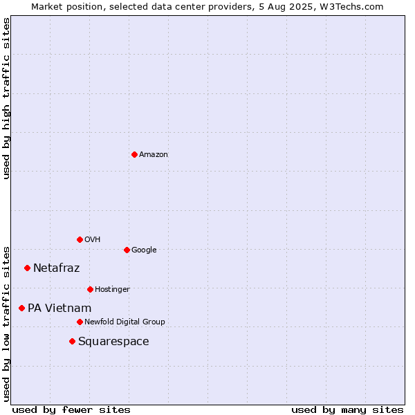 Market position of Squarespace vs. Netafraz vs. PA Vietnam