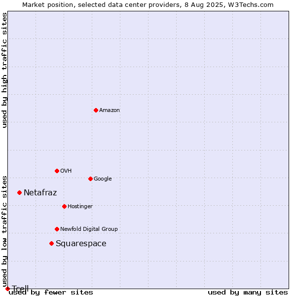 Market position of Squarespace vs. Netafraz vs. Tcell