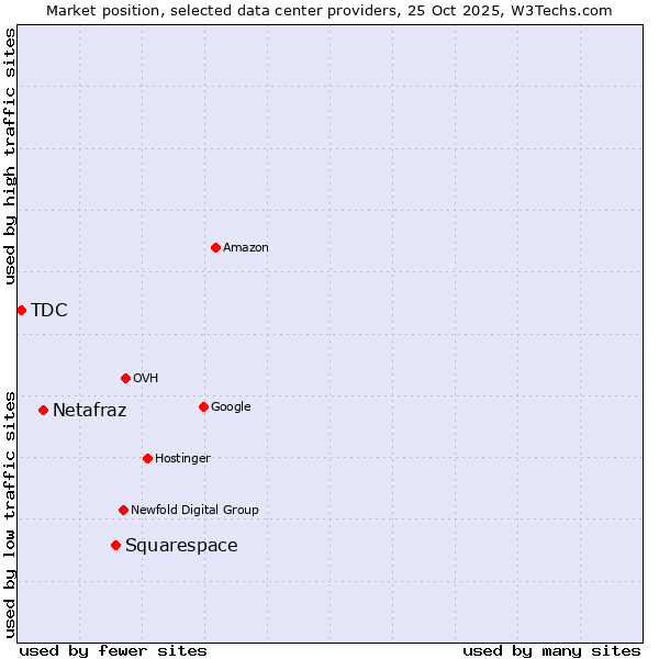 Market position of Squarespace vs. Netafraz vs. TDC