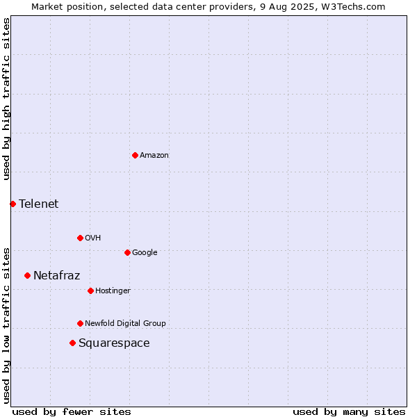 Market position of Squarespace vs. Netafraz vs. Telenet