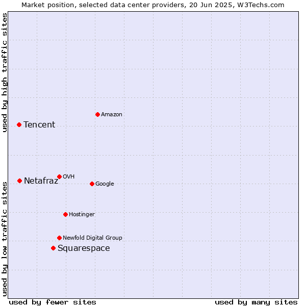 Market position of Squarespace vs. Netafraz vs. Tencent