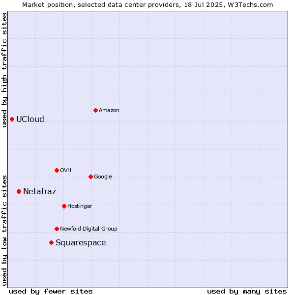 Market position of Squarespace vs. Netafraz vs. UCloud