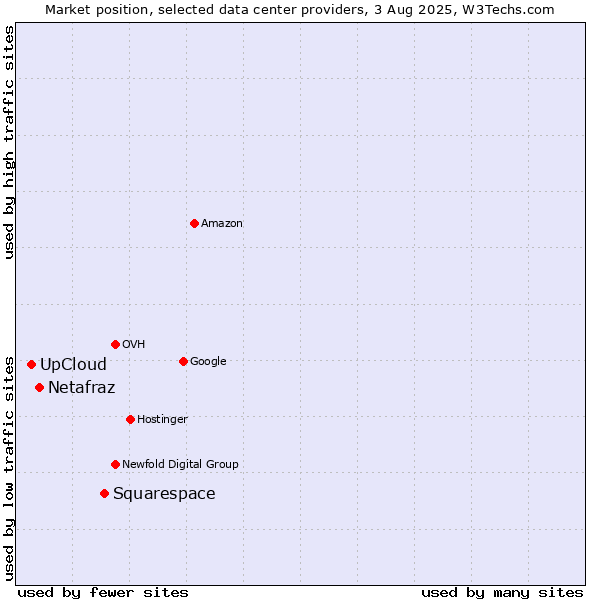 Market position of Squarespace vs. Netafraz vs. UpCloud