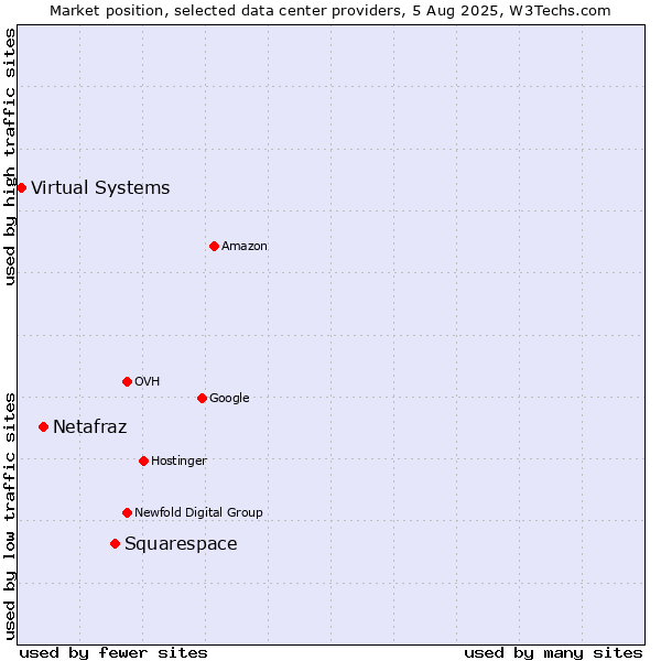Market position of Squarespace vs. Netafraz vs. Virtual Systems