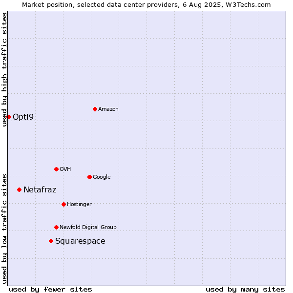 Market position of Squarespace vs. Netafraz vs. Opti9