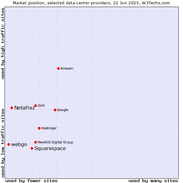 Market position of Squarespace vs. Netafraz vs. webgo