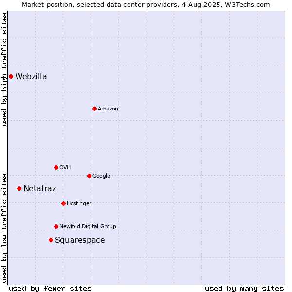 Market position of Squarespace vs. Netafraz vs. Webzilla