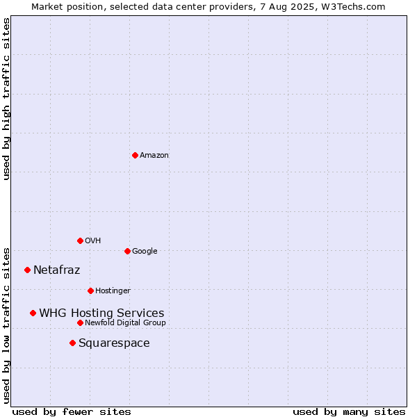 Market position of Squarespace vs. WHG Hosting Services vs. Netafraz