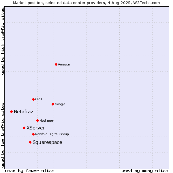 Market position of Squarespace vs. XServer vs. Netafraz