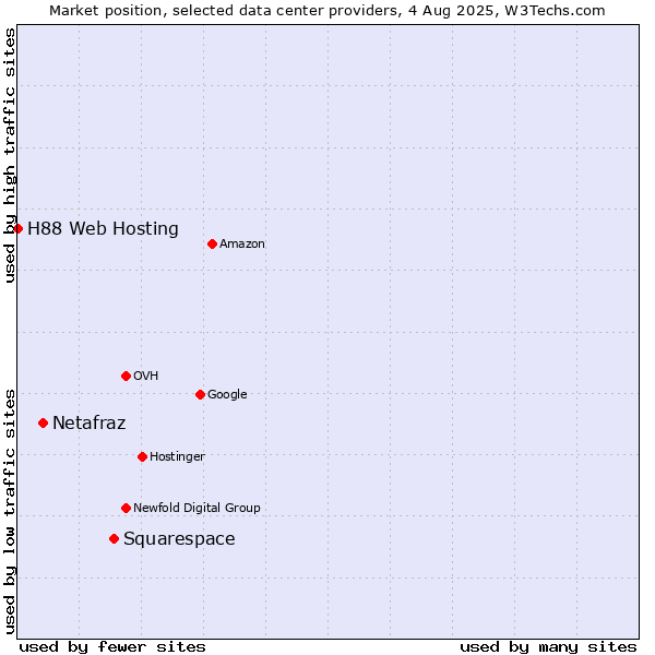 Market position of Squarespace vs. Netafraz vs. H88 Web Hosting
