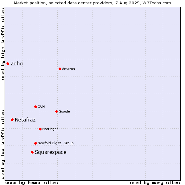 Market position of Squarespace vs. Netafraz vs. Zoho