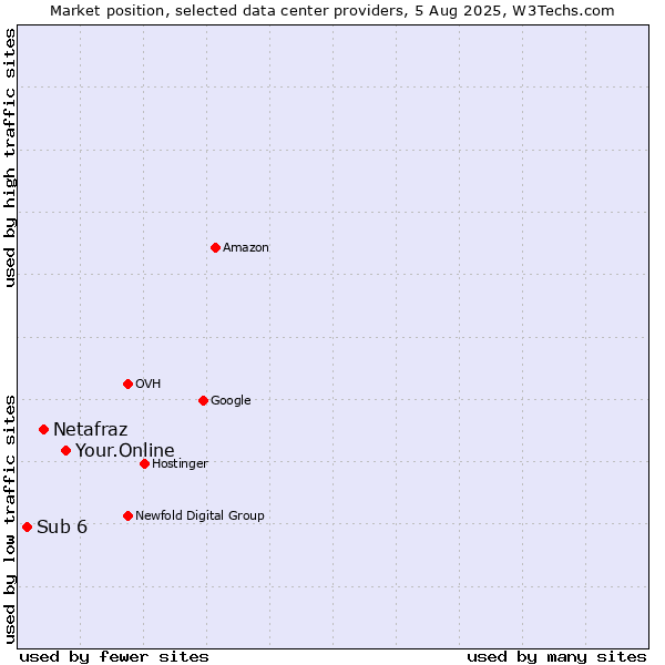 Market position of Your.Online vs. Netafraz vs. Sub 6