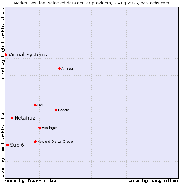 Market position of Netafraz vs. Sub 6 vs. Virtual Systems