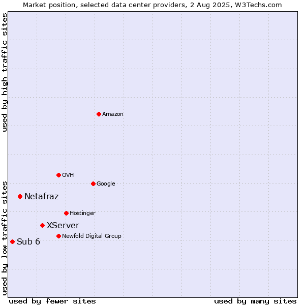 Market position of XServer vs. Netafraz vs. Sub 6