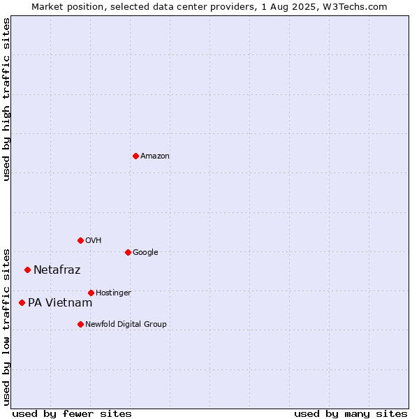 Market position of Netafraz vs. PA Vietnam