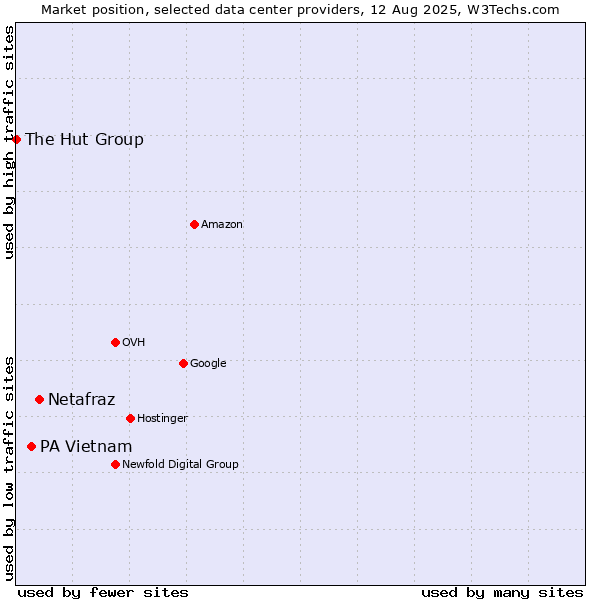 Market position of Netafraz vs. PA Vietnam vs. The Hut Group