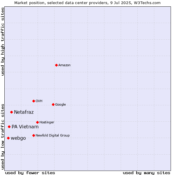 Market position of Netafraz vs. PA Vietnam vs. webgo