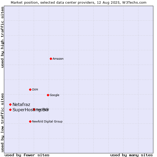 Market position of SuperHosting.BG vs. Netafraz