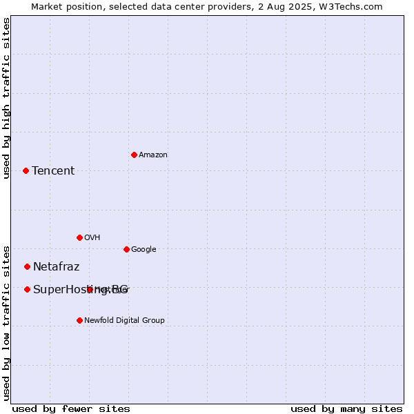 Market position of SuperHosting.BG vs. Netafraz vs. Tencent