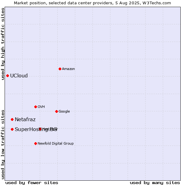 Market position of SuperHosting.BG vs. Netafraz vs. UCloud